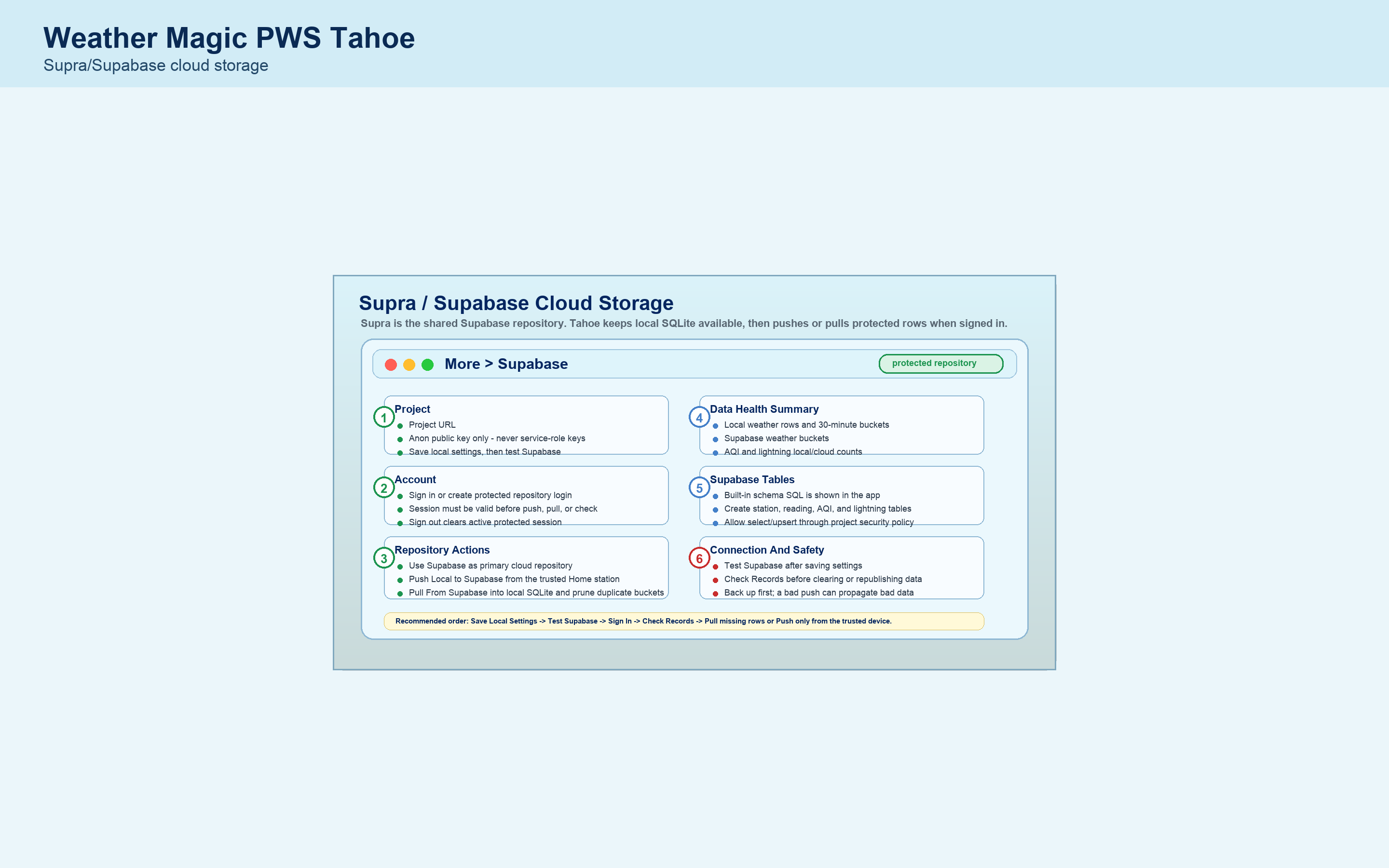 Weather Wizard Mac Supra and Supabase cloud storage screen.
